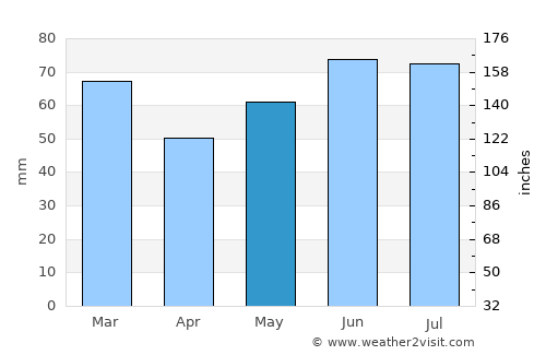 Hoogstraten average rain in May