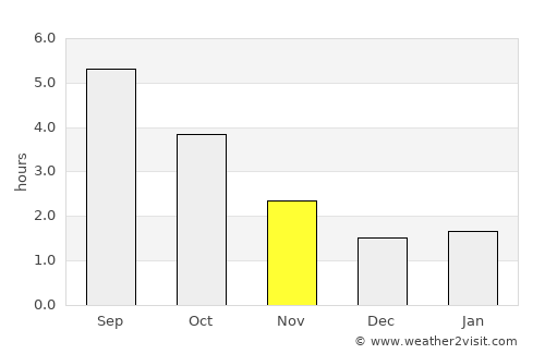Hoogstraten average rain in November