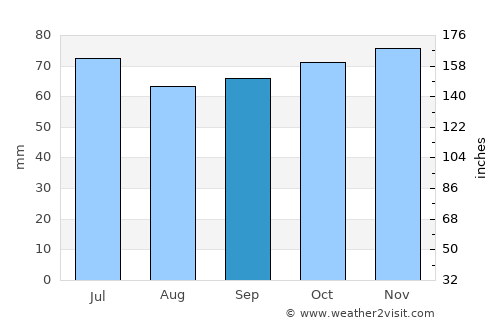 Hoogstraten average rain in September