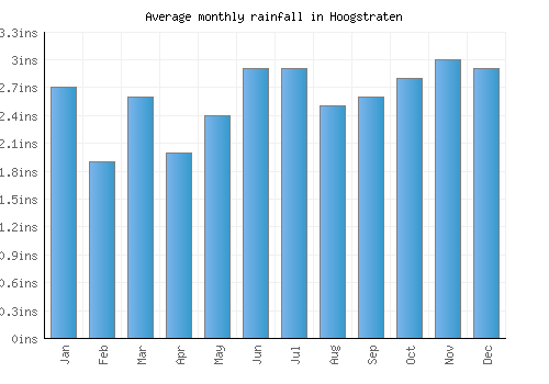 Hoogstraten monthly rainfall chart (inches)