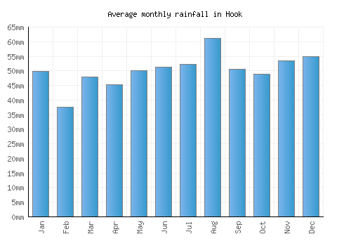 Hook monthly rainfall chart (mm)
