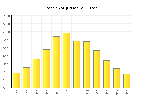 Hook average daily sunshine chart