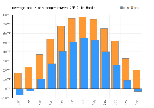 Hoolt average minimum / maximum temperatures (Fahrenheit)