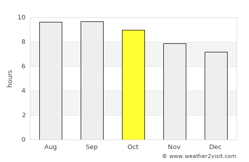 Hoolt average rain in October