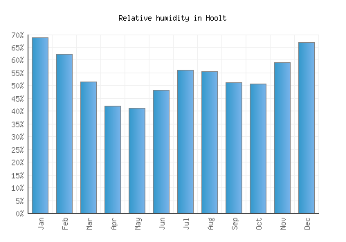 Hoolt relative humidity averages