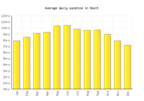 Hoolt average daily sunshine chart
