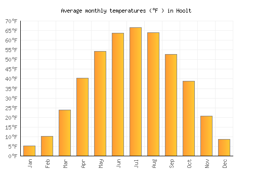 Hoolt average temperature chart (Fahrenheit)