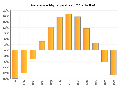 Hoolt average temperature chart (Celsius)