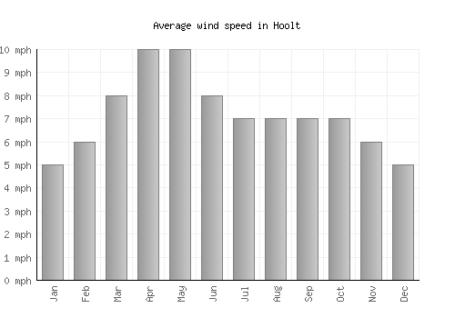 Hoolt average winspeed by month (mph)