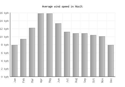 Hoolt average winspeed by month (km/h)