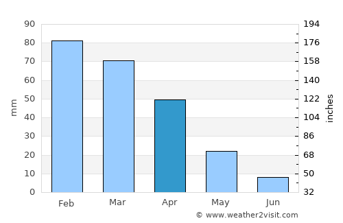 Hoopstad average rain in April