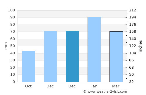 Hoopstad average rain in December