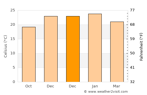 Hoopstad average temperature in December