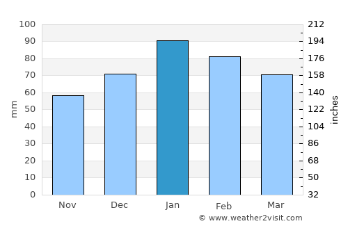 Hoopstad average rain in January