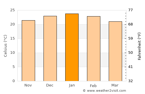 Hoopstad average temperature in January