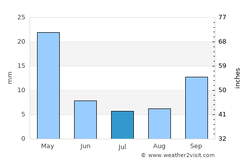 Hoopstad average rain in July
