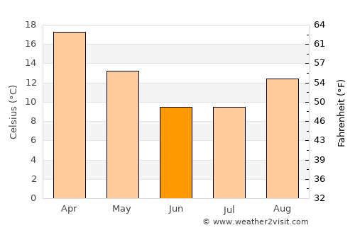Hoopstad average temperature in June