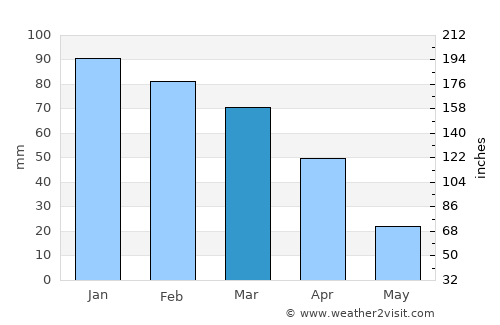 Hoopstad average rain in March