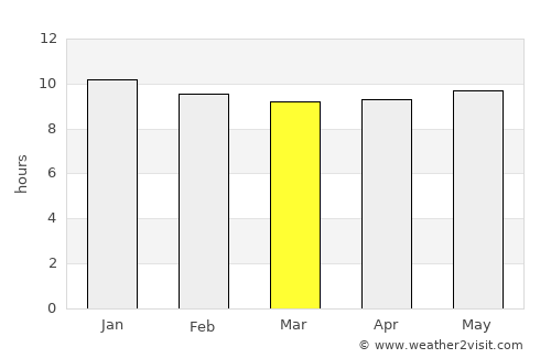Hoopstad average rain in March