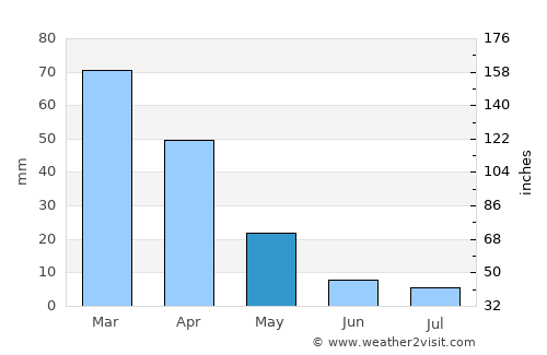 Hoopstad average rain in May