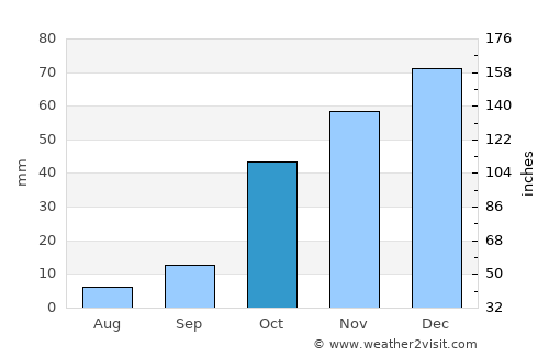 Hoopstad average rain in October
