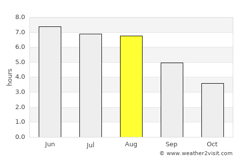 Hoorn average rain in August