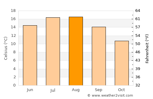 Hoorn average temperature in August
