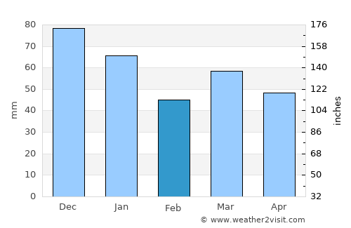 Hoorn average rain in February