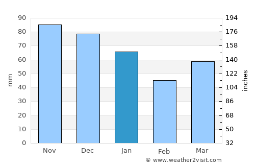 Hoorn average rain in January