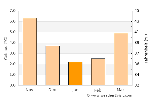 Hoorn average temperature in January