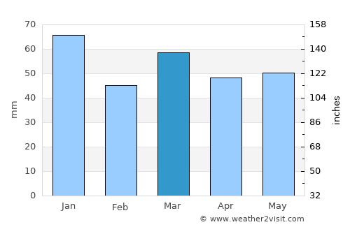 Hoorn average rain in March