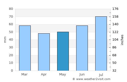 Hoorn average rain in May