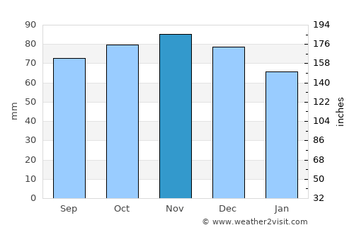 Hoorn average rain in November