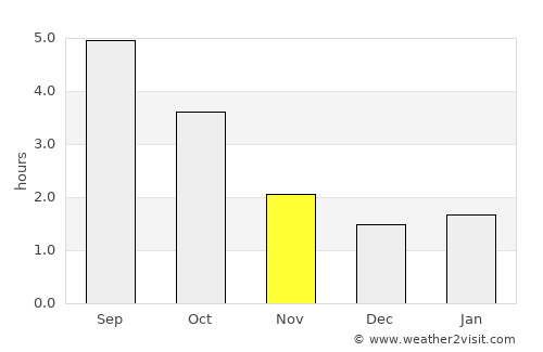 Hoorn average rain in November