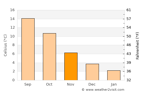 Hoorn average temperature in November