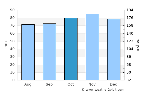 Hoorn average rain in October