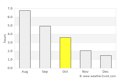 Hoorn average rain in October