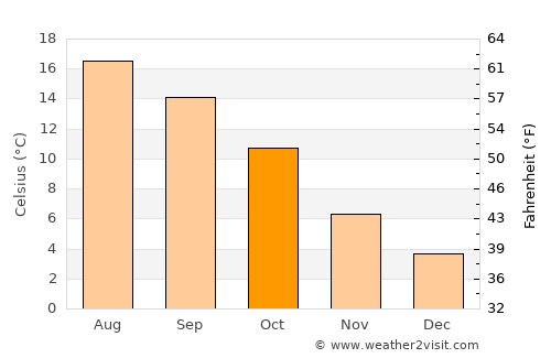 Hoorn average temperature in October