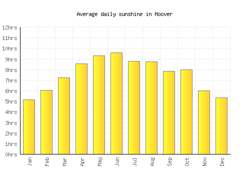 Hoover average daily sunshine chart