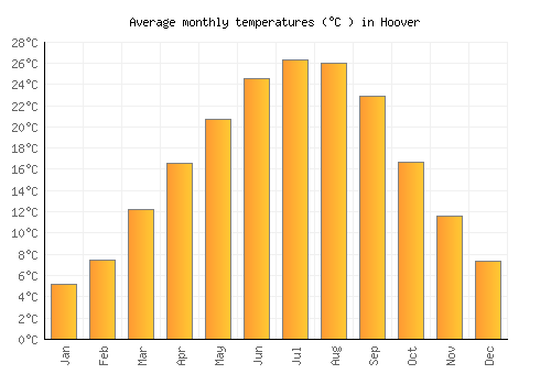 Hoover average temperature chart (Celsius)