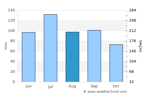 Hoover average rain in August