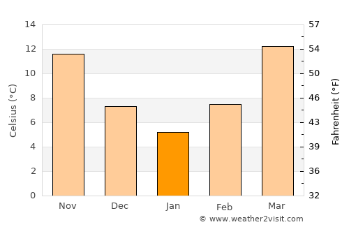 Hoover average temperature in January