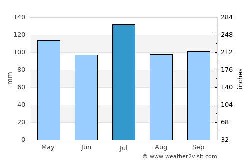 Hoover average rain in July