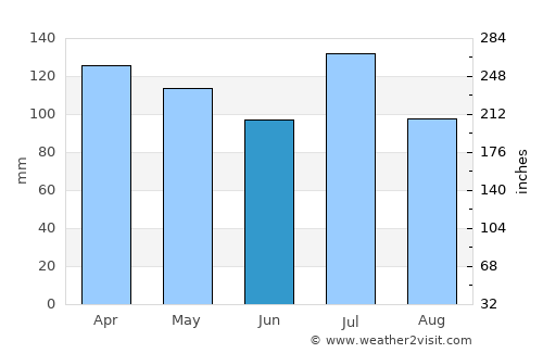 Hoover average rain in June