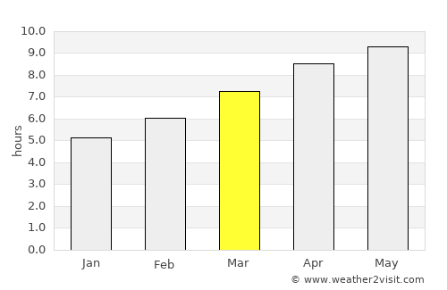 Hoover average rain in March
