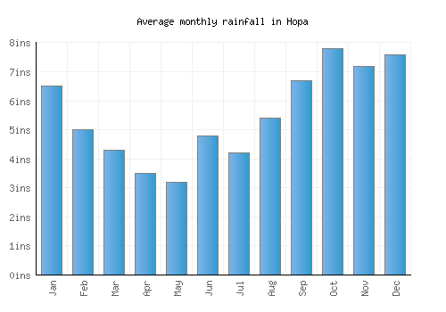 Hopa monthly rainfall chart (inches)