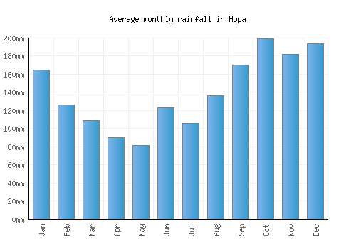 Hopa monthly rainfall chart (mm)