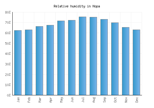 Hopa relative humidity averages