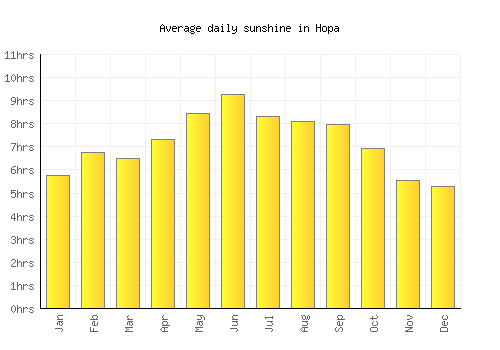Hopa average daily sunshine chart