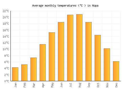 Hopa average temperature chart (Celsius)